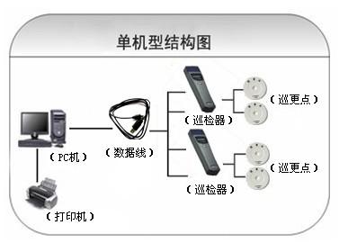 自贡沿滩区巡更系统六号